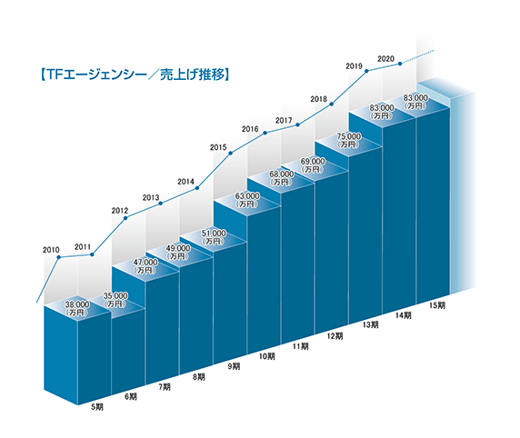 TFエージェンシー/売り上げ推移