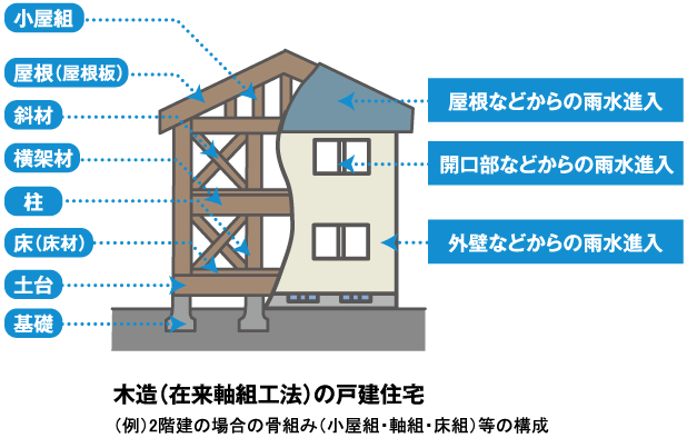 木造（在来軸組工法）の戸建住宅